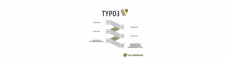 Diagramm über den TYPO3 Updateverlauf