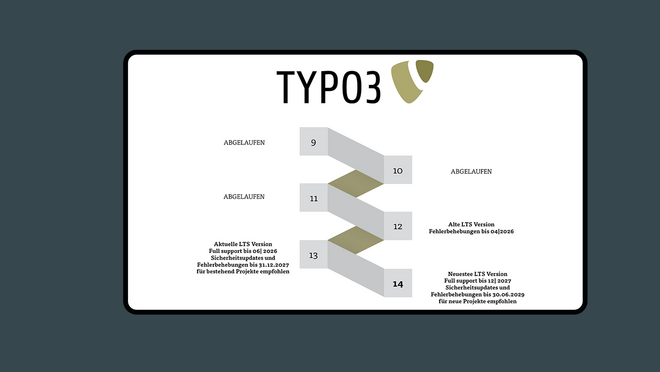Vorteile eines Upgrades auf TYPO3 13 LTS