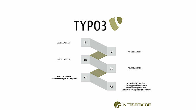 Diagramm über den TYPO3 Updateverlauf