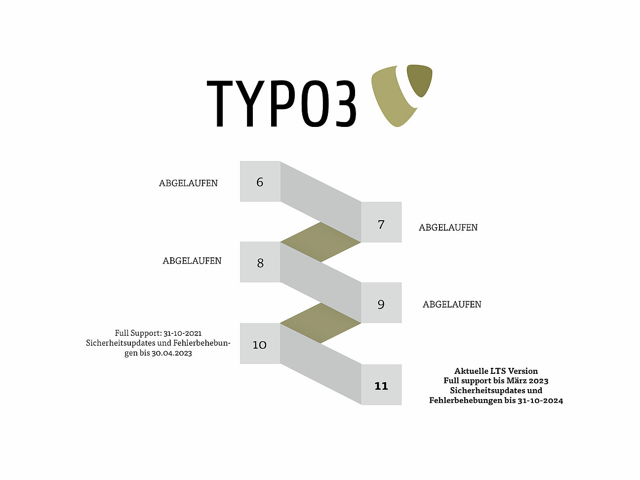 Grafik welche den Status der unterschiedlichen TYPO3 Versionen veranschaulicht.